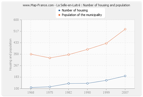 La Selle-en-Luitré : Number of housing and population